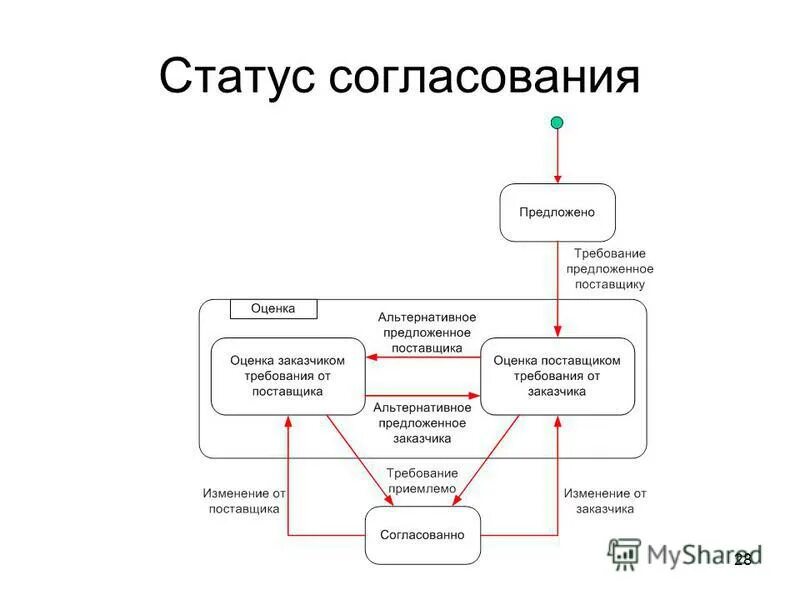 внешнее согласование документа. статус согласовано. статус согласовано. статус "на согласовании". согласован статус.