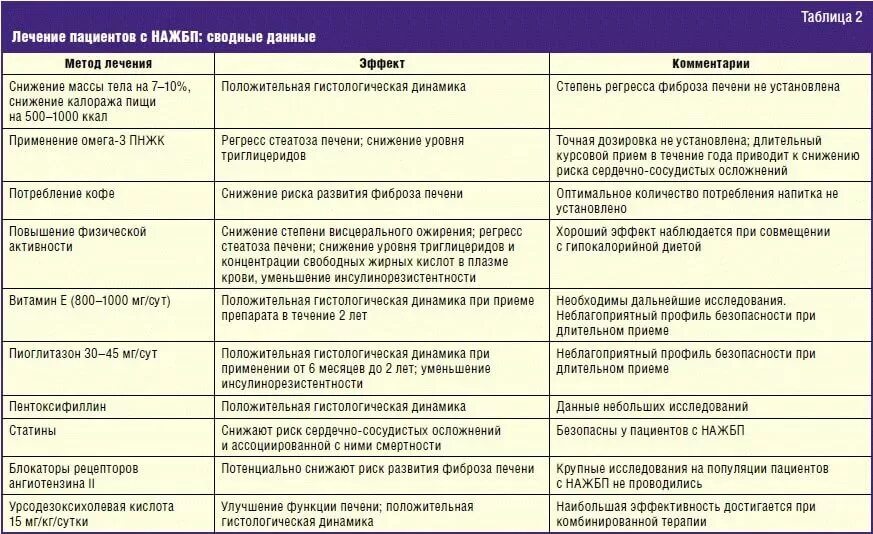 Список препаратов при панкреатите. Схема лечения гепатоза печени лекарствами. Диета прижировом гепофезе. Диета при жирового гепатоза. Диета при жировом гепатозе печени.