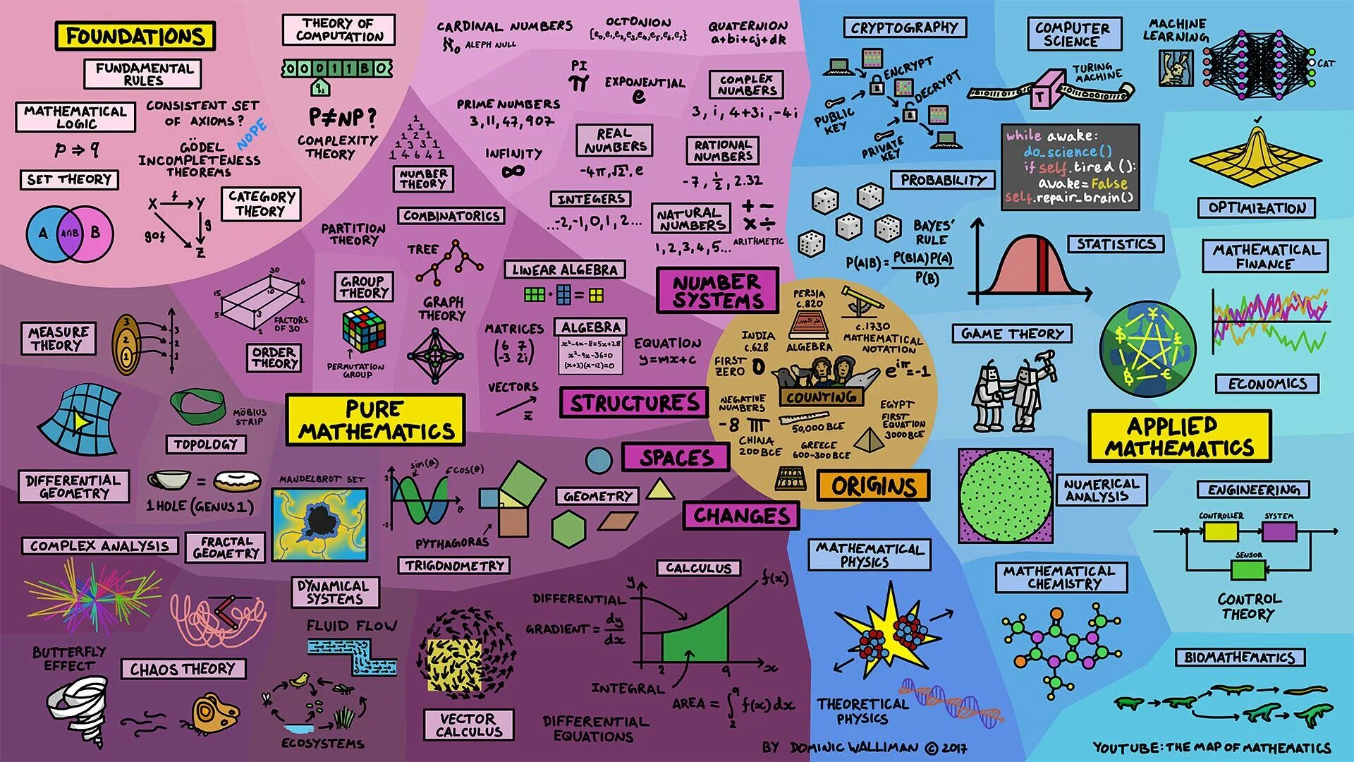 Инфографика математика. 50 Ideas: physics. Полная карта математики. Карта разделов математики.