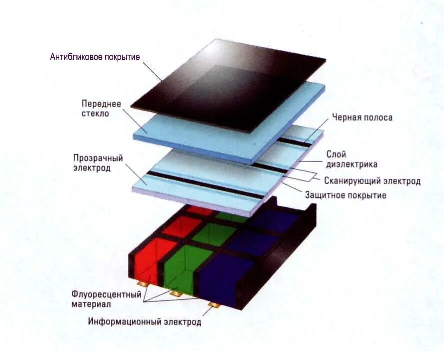 Работа жк дисплеев. Плазменные панели (PDP — Plasma display Panel).. Строение экрана плазмы. BP xtuj cjcnjbn gkfpvtyyfz vfnhbwf ntktdbpjhf. Плазменный монитор принцип работы.