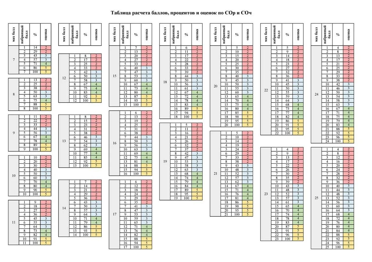 Таблица баллов. Таблица баллов сор и соч. Таблица расчетов баллов и оценок по сор и соч. Шкала оценивания сор и соч по баллам. Соч кз