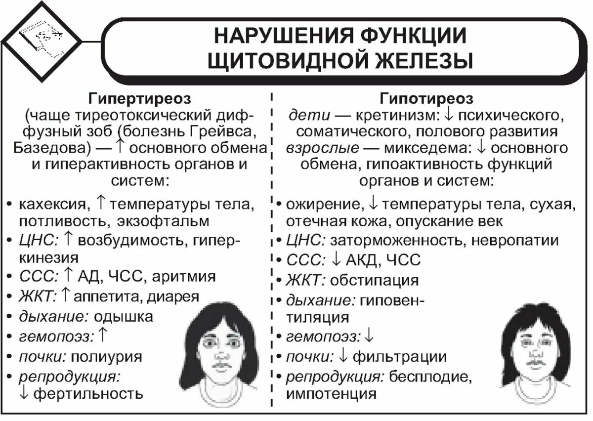 Повышенный ттг гипертиреоз. Гипотиреоз гипертиреоз таблица. Тиреотоксикоз и гипотиреоз отличия таблица. Гиперфункция щитовидной железы схема. Болезни при гипо и гиперфункции щитовидной железы.