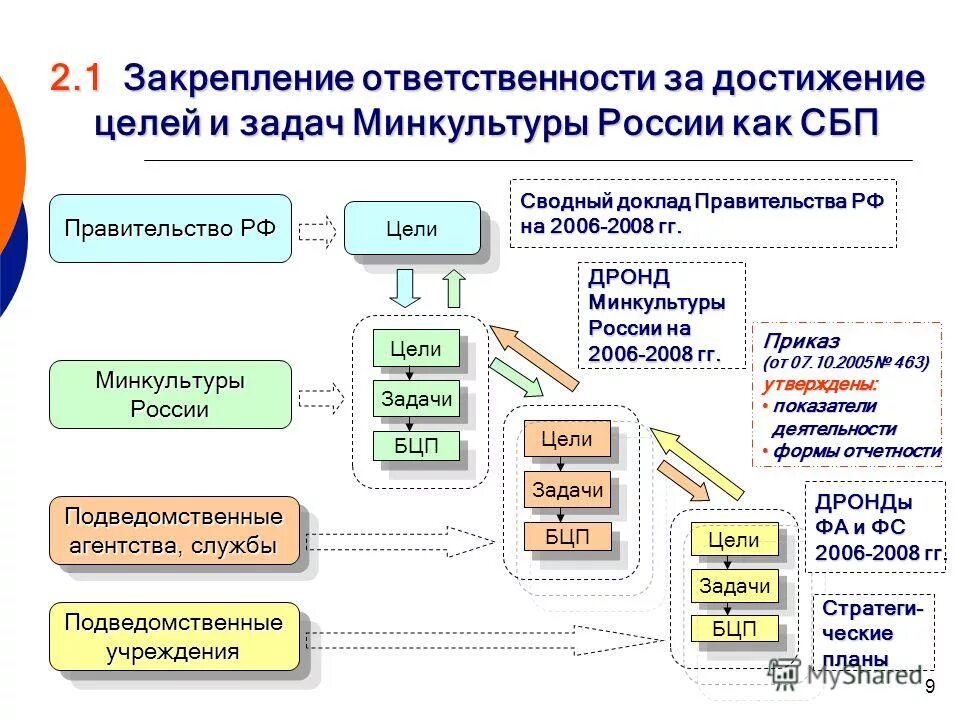 Процессный подход и функциональный подход. Закрепление обязанностей. Как исключить злоупотребление правом. Закрепление обязанностей. Закрепление обязанностей.