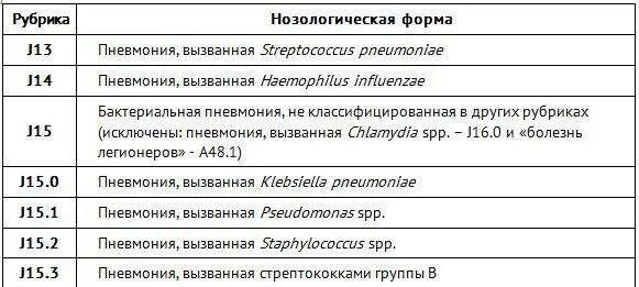 Код по мкб состояние после лечения. Мкб-10 международная классификация болезней пневмония. внебольничная пневмония код по мкб. внебольничная пневмония мкб 10 код. правосторонняя пневмония мкб 10.