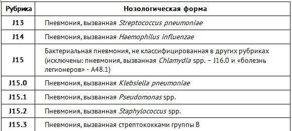 Ковид код по мкб 10. Мкб-10 Международная классификация болезней пневмония. Внебольничная пневмония код по мкб 10. Внебольничная пневмония мкб 10. Пневмония код по мкб 10.