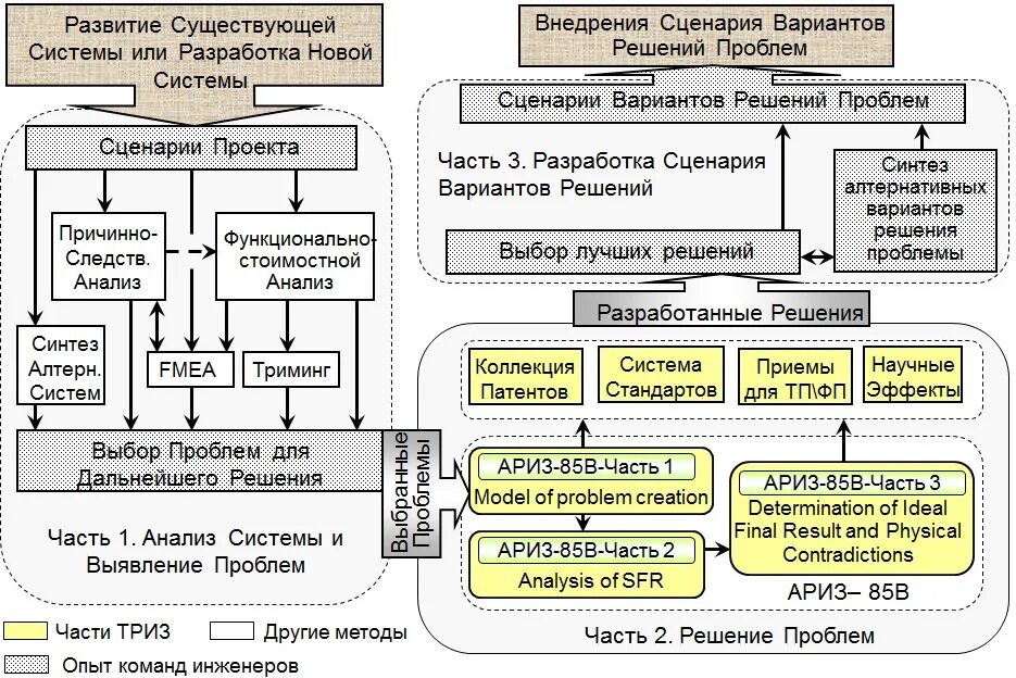 Техническая система ТРИЗ. Решение изобретательских задач. Теория решения изобретательских задач ТРИЗ. ТРИЗ схема.