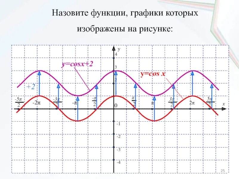 Функция 1 cosx график. Постройте график функции y=cosx-2. График функции y 2cosx. Графики функций y cosx+2. График тригонометрической функции y 2cosx.