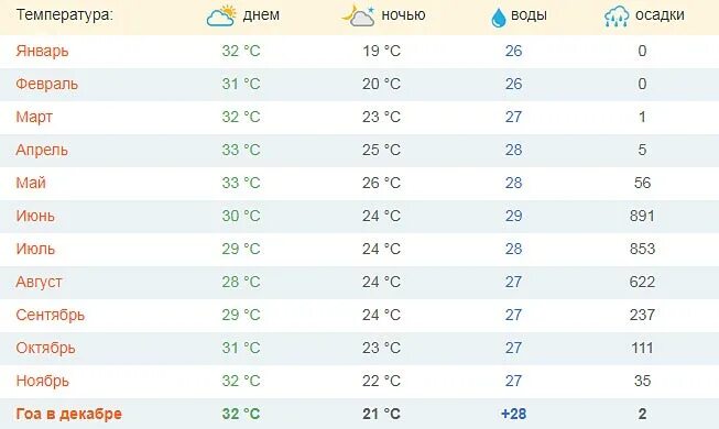 Температура воды. Гоа температура. Гоа температура по месяцам. Климат Абхазии по месяцам. Дубай погода на неделю и температура воды