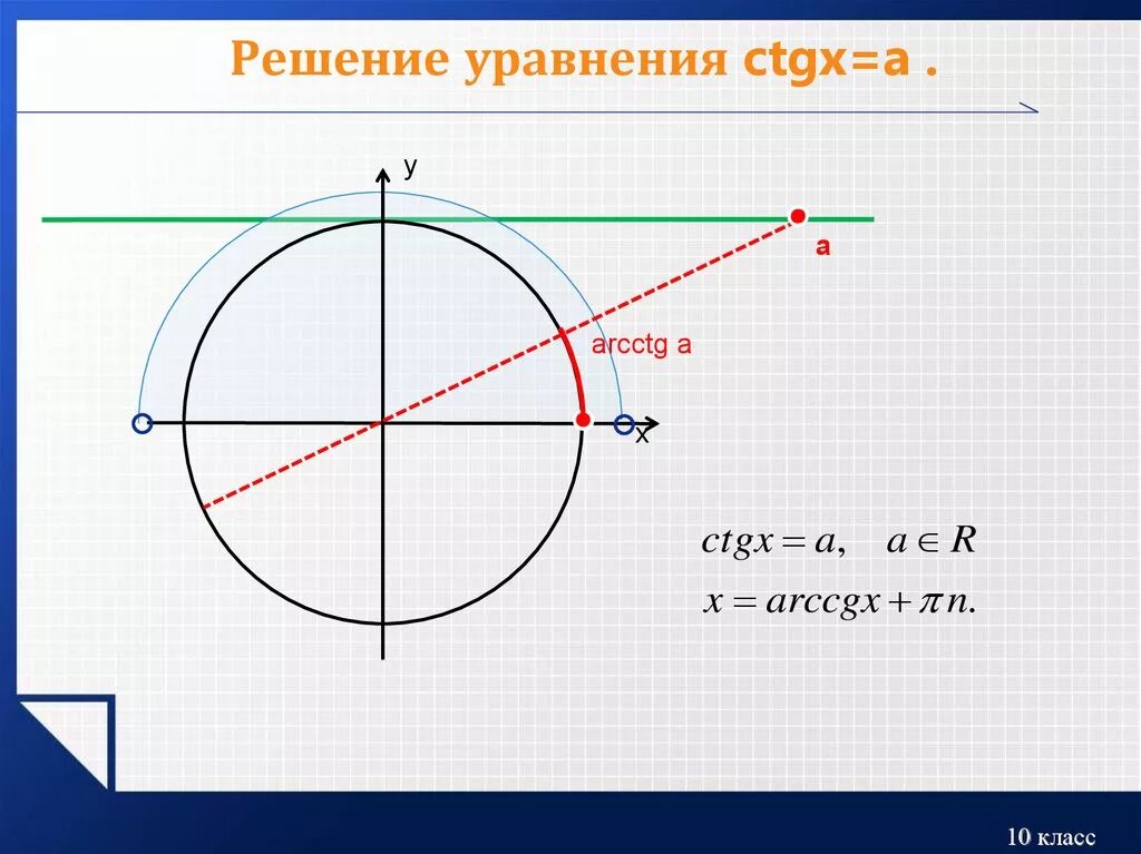 Решу а. Решение уравнения ctgx a. Решение уравнения CTG X A. Решение уравнения CTG X=0. Ctgx=a. решить уравнение.