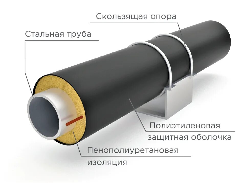 Какие ппм. Теплоизоляция ППУ-ПЭ 110. Схема изоляции трубопровода. Труба стальная ППУ изоляция диаметр 63. Изоляция трубопровода теплотрассы схема.