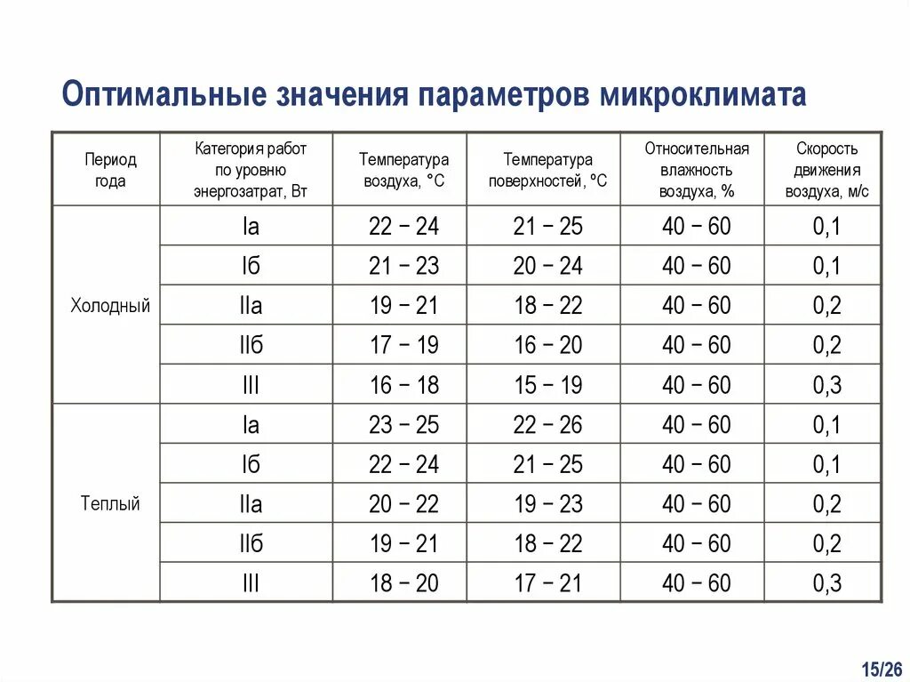 Оптимальные показатели параметров микроклимата. Параметры охлаждающего микроклимата что это. Перечислите параметры микроклимата. Оптимальные величины показателей микроклимата.