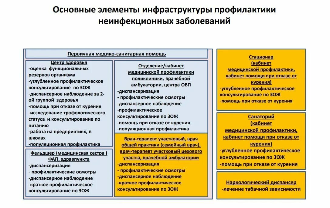 Назовите факторы риска основных неинфекционных заболеваний. Первичная профилактика хронических неинфекционных заболеваний. Профилактика не инфекционнох заболеваний. Профилактика неиныекционныхьзаболеваний. Профилактика факторов риска неинфекционных заболеваний.