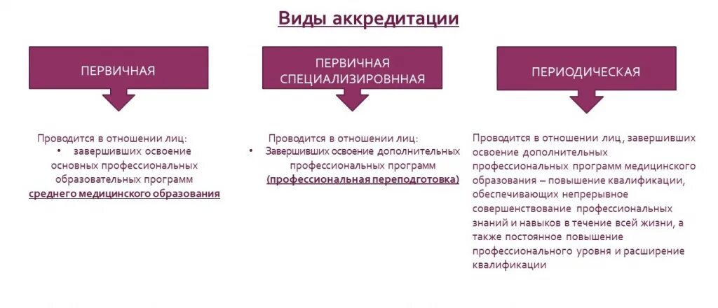 Аккредитация средних медицинских результат. Виды аккредитации. Виды аккредитации медицинских специалистов. Периодическая аккредитация специалистов. Периодическая аккредитация медицинских.