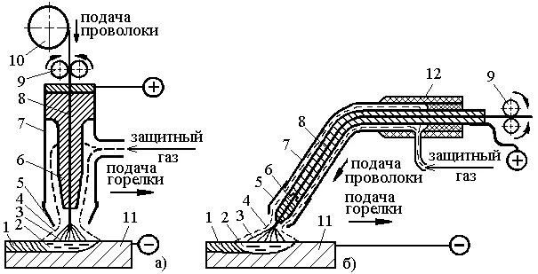 Как работает сварочный полуавтомат. Сварка полуавтоматом схема. схема сварки полуавтоматов в среде защитного газа. полуавтоматическая сварка в среде защитных газов схема. схема сварки в защитных газах плавящимся электродом.