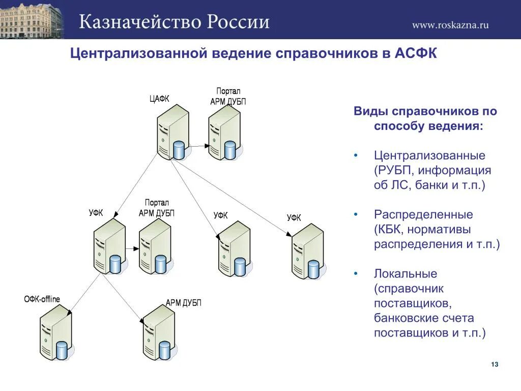 Автоматизированная система федерального казначейства. АСФК казначейство это. АСФК казначейство программа. ППО АСФК что это. Виды казначейства