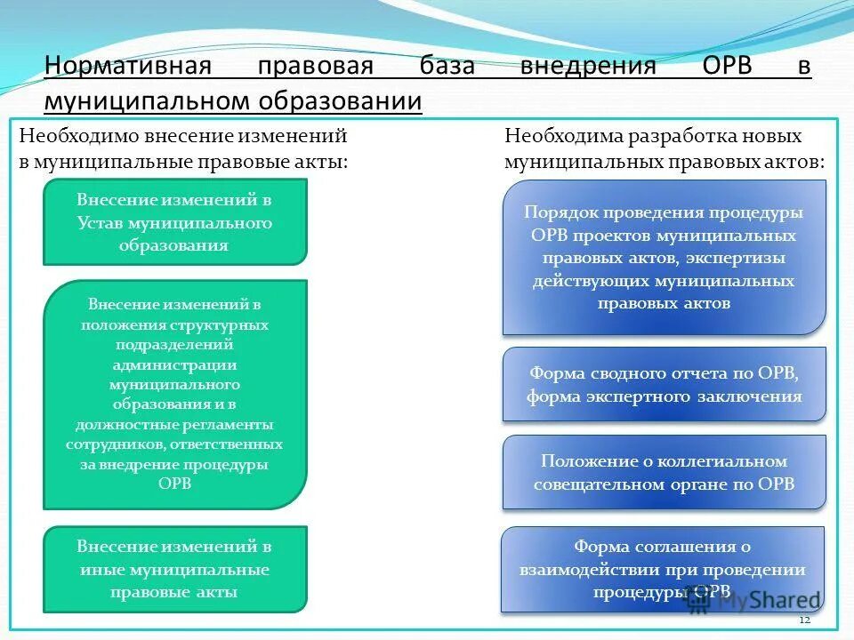 Этапы ОРВ. Процедура ОРВ. Этапы оценки регулирующего воздействия. Внесение изменений в муниципальные правовые акты. Были внесены необходимые изменения в