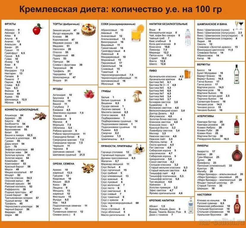 Список низкоуглеводных продуктов. Кремлёвская диета таблица баллов. Таблица условных единиц кремлевской диеты. Таблица продуктов кремлевской диеты. Таблица углеводов в продуктах для похудения на кремлевской диете.