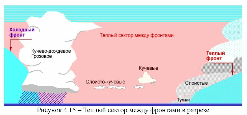 Карта теплой погоды. Стационарный фронт. Теплый и холодный фронт. Карта теплый сектор между фронтами. Теплый фронт и холодный фронт таблица.