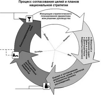 Безопасность национальная стратегическое планирование