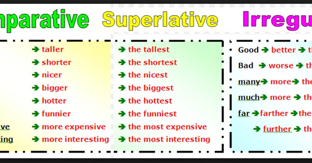 Перевод слова worst. Good better the best таблица. active superlative form. слова исключения superlative. грамматическая таблица comparatives and superlatives.