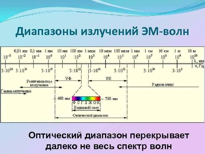 В каком диапазоне волн может работать. Оптический диапазон электромагнитного излучения. диапазоны электромагнитного излучения. диапазон излучения электромагнитных волн. волновой диапазон электромагнитного излучения.