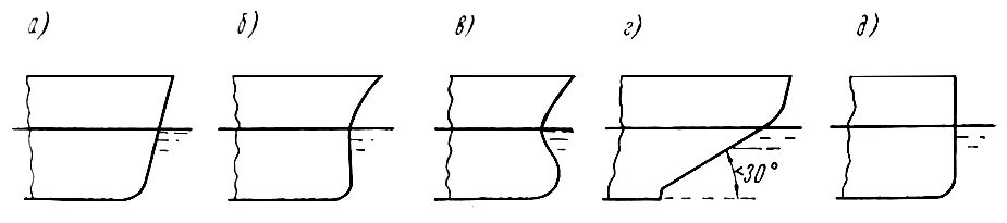 Форштевень ахтерштевень судна. «двадцатипушечный корабль». Срез кормы. Кормовая галерея на корабле. Плоский срез кормы 6 букв.
