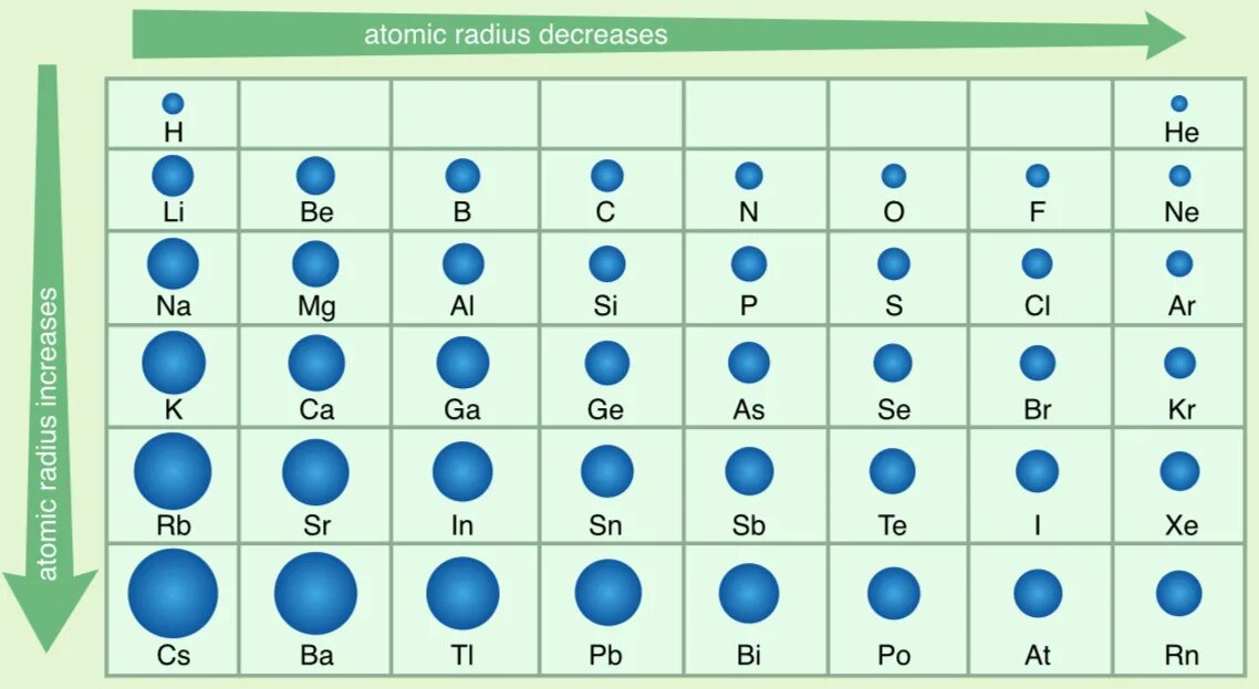 Радиус атомов элементов возрастает. Таблица радиуса атомов элементов. Атомный радиус. Таблица радиусов атомов химических элементов. Радиус в химии.