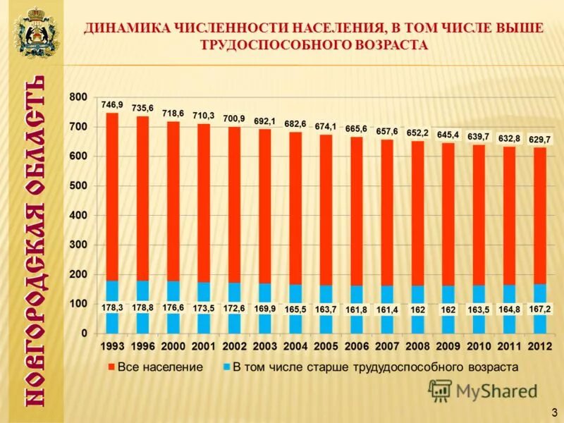 Динамика численности населения тысяч человек