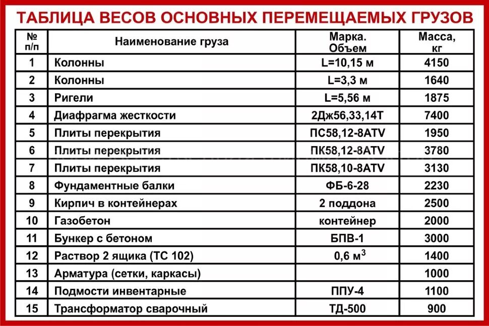 Таблица весов перемещаемых краном грузов. Таблица масс грузов. Таблица масс поднимаемых грузов. Список основных перемещаемых грузов с указанием их массы. 22 10 2 дж