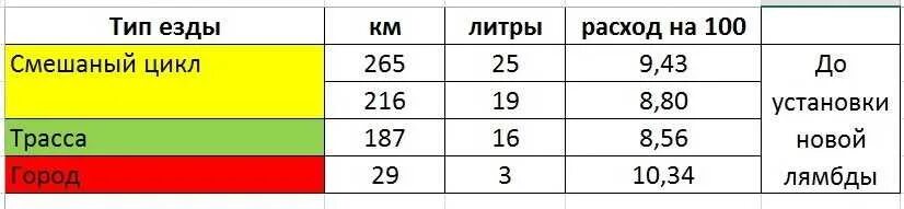 Расход топлива на Ниссан. Расход на 100 километров Ниссан Альмера. Расход бензина на 100 километров Ниссан. Ниссан Альмера расход топлива.