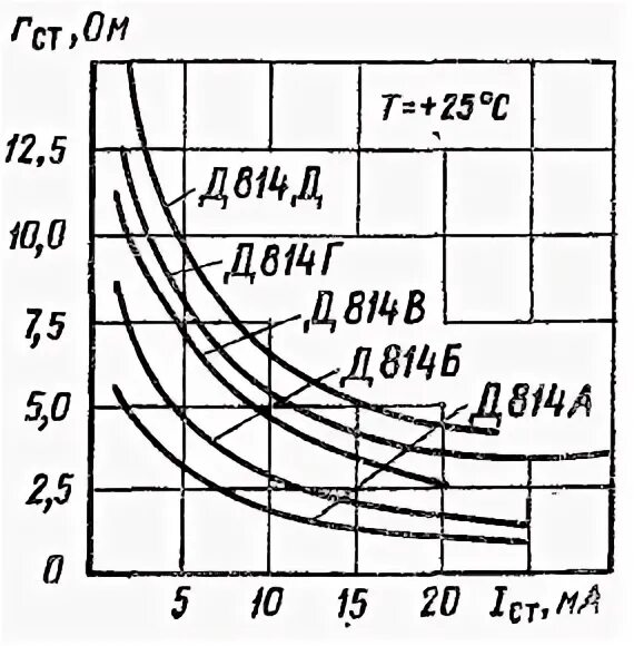 Д814 характеристики. Вольтамперная характеристика стабилитрона д814. д814д характеристики стабилитрона. д814г вах. таблица стабилитронов д814.