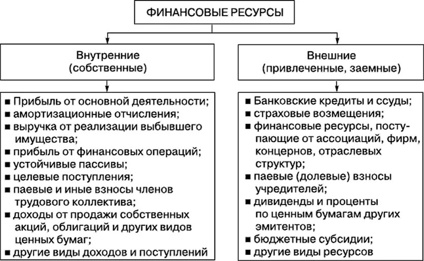 Налогообложение доходов от капитала. Схема источников формирования финансовых ресурсов предприятий. К привлеченным источникам финансовых ресурсов предприятия относится. Источники формирования финансовых ресурсов предприятия таблица. Перечислите основные методы формирования финансовых ресурсов:.