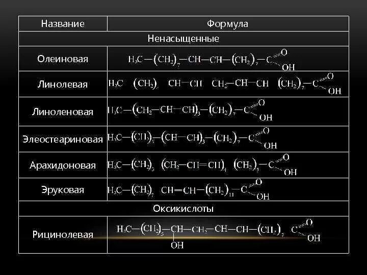 Элеостеариновая кислота. Линоленовая формула. Пуниковая кислота формула. Ненасыщенные кислоты линоленовая арахидоновая формулы.