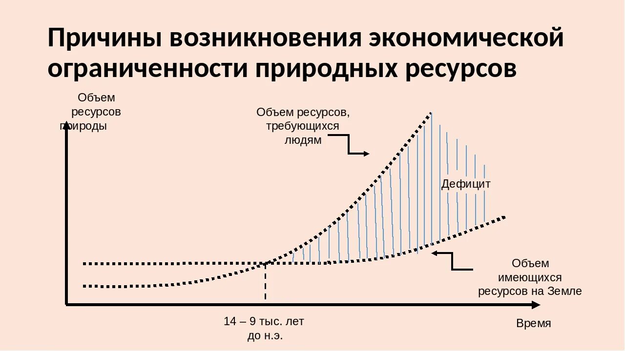 Проблема ограниченной ресурсов. Ограниченность ресурсов схема. Причины экономической ограниченности природных ресурсов. Ограниченность ресурсов в экономике. Проблема ограниченности ресурсов.