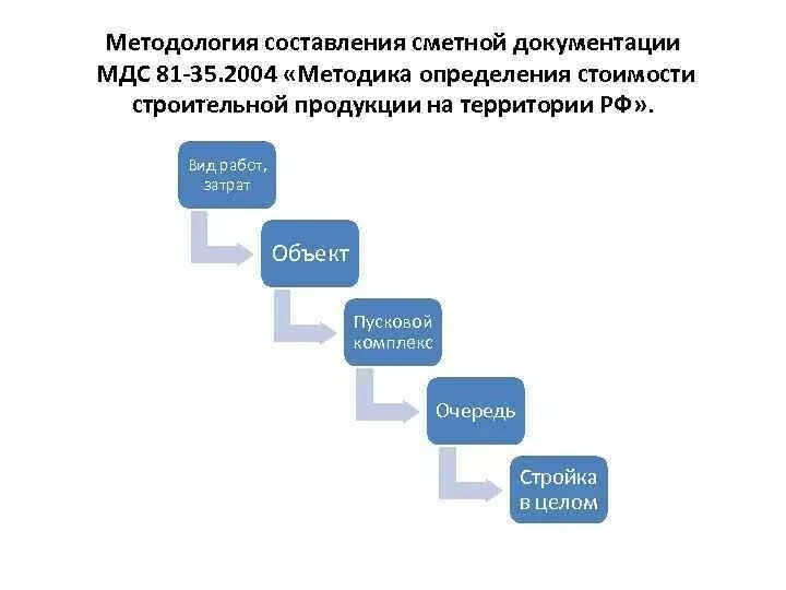 Сроки псд. Методы составления сметной документации. Составление сметной документации в строительстве. Порядок разработки сметной документации. Методы разработки сметной документации.