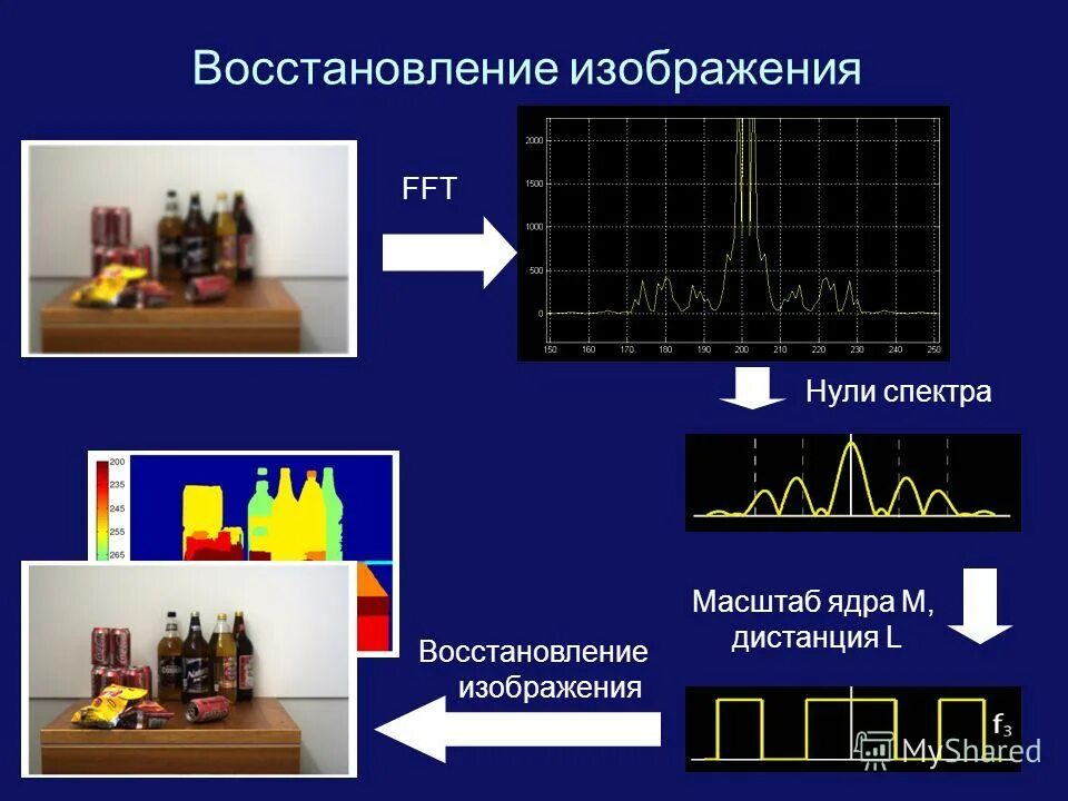 Сигнала нулевой спектр. Сигнал восстановлен картинка.