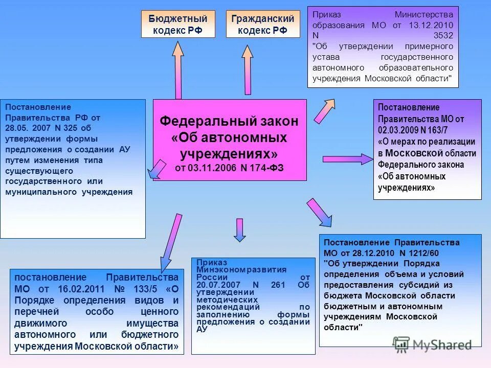 Закон об автономных учреждениях