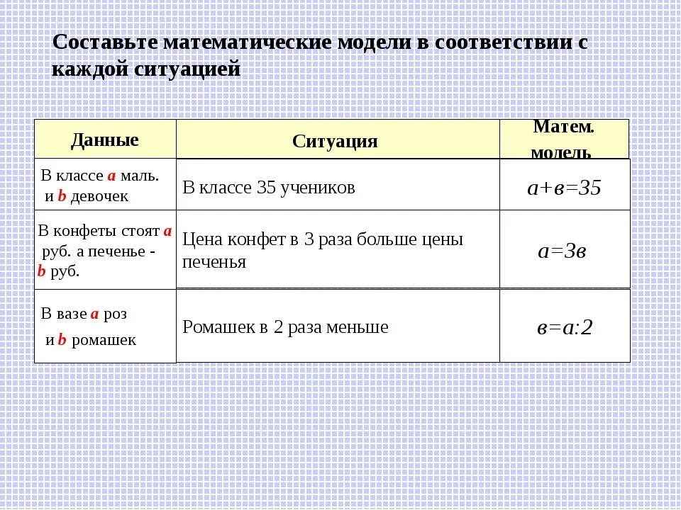 Как решать модели. Математическое моделирование 5 класс задачи. Математическая модель задачи 5 класс. Что такое математическая модель в задаче по математике. Задачи моделирования примеры.