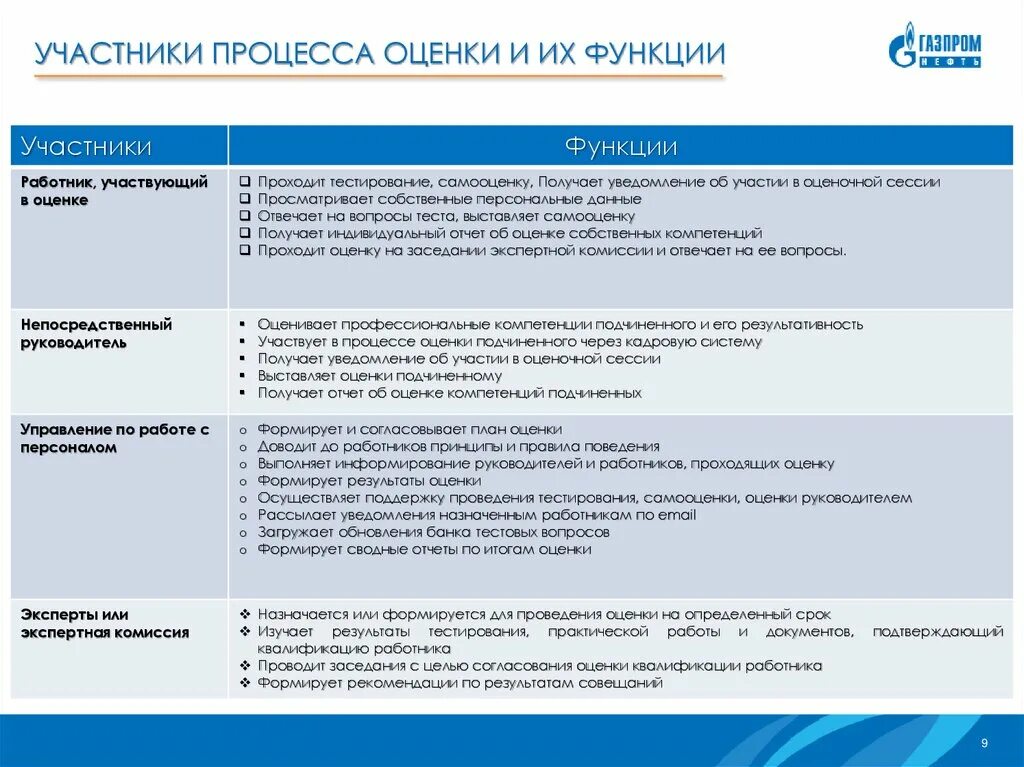 Оценка квалификации эксперта. Показатели квалификации персонала. Процесс оценки сотрудников. План по аттестации персонала. Участники аттестации персонала.