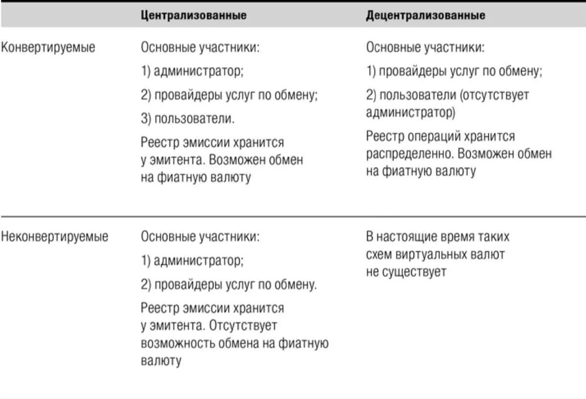 Децентрализованной цифровой валюты. Классификация виртуальных валют. Классификация электронных денег. Виртуальная валюта виды. Классификация электронных денег таблица.