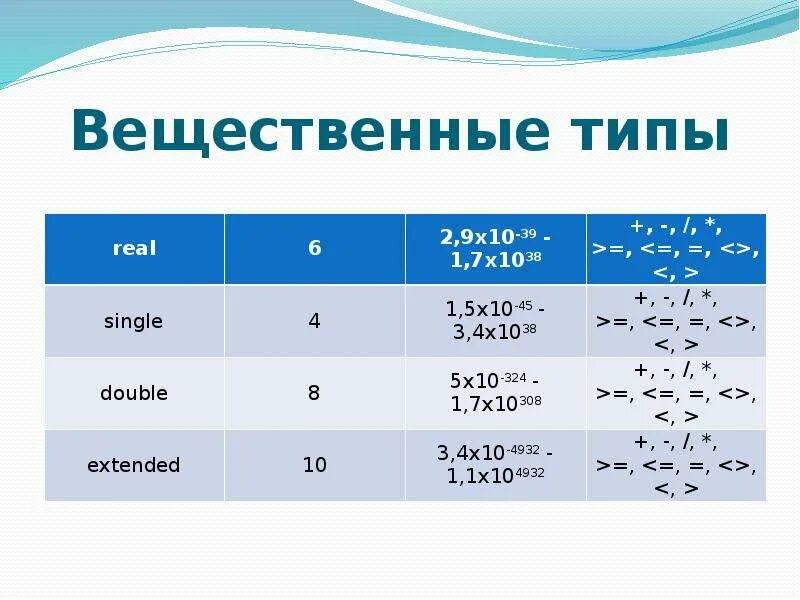 Вещественные данные паскаль. Вещественный Тип Pascal. Вещественный Тип данных в Паскаль. Вещественный Тип в Паскале. Real вещественный Тип.