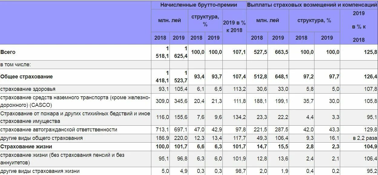 Расходы организации 2019. Анализ страхового рынка в РФ таблица. Страховые выплаты структура. Показатели страховых компаний. Динамика страховых премий и выплат по видам страхования.