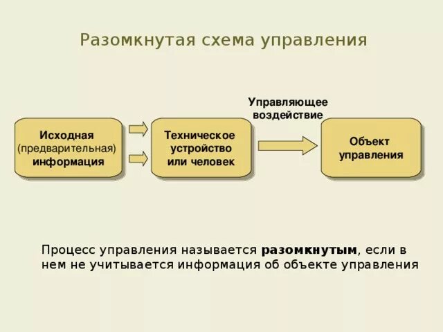 Управлением называется воздействие. Управляющие воздействия схема. управляющее воздействие схема. объект управления и управляющее воздействие. схема управляющий объект - управляющее воздействие пример.