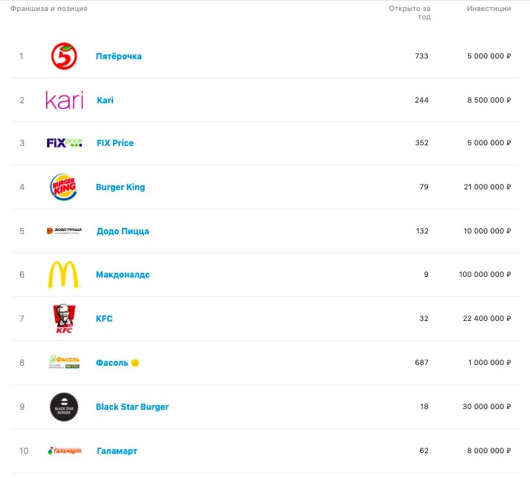 Самые популярные франшизы в россии. Популярные франшизы. Популярные франшизы. Количество франшиз в россии 2020. Популярные франшизы.