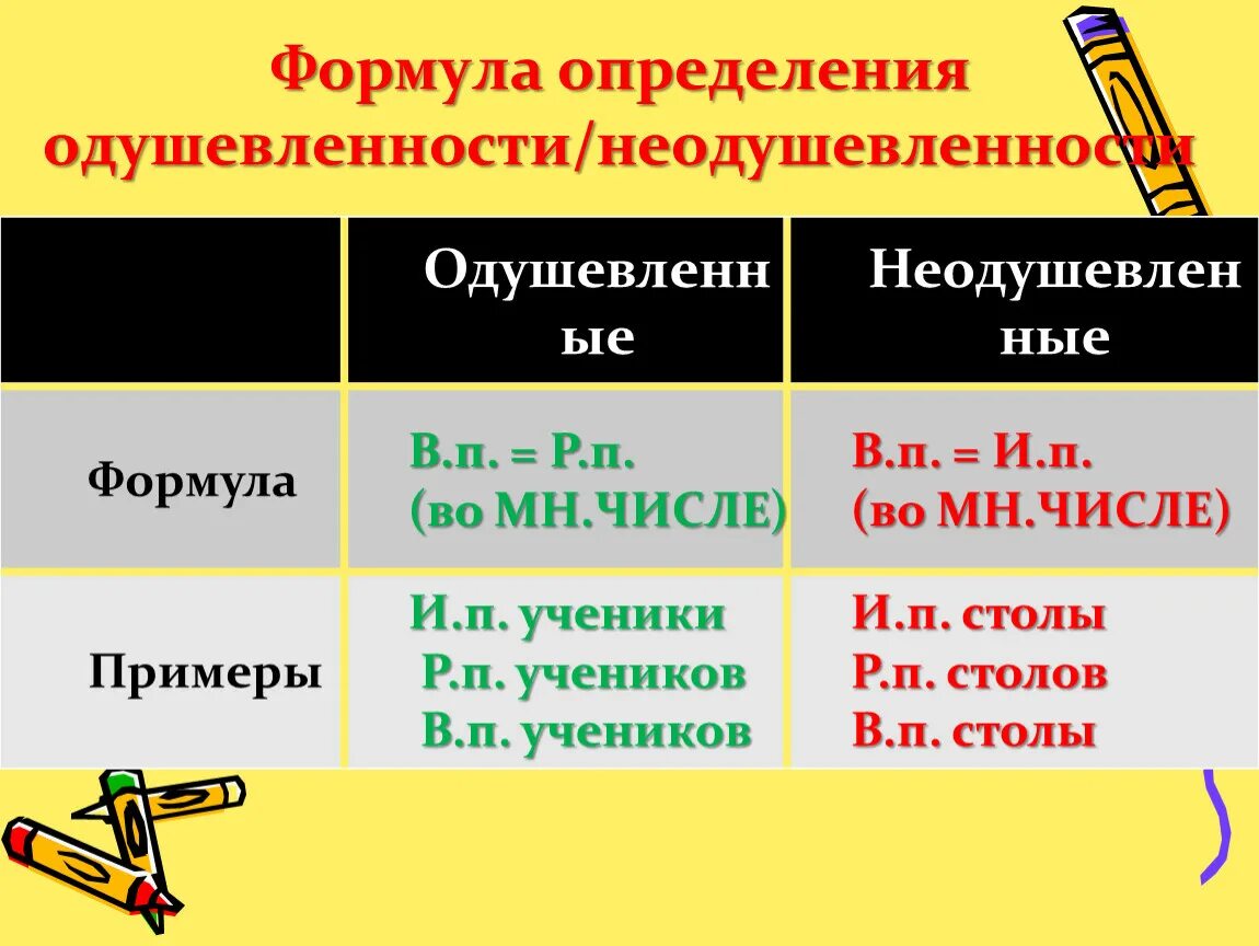 Любые 5 существительных. Как определить сущ одушевленное или неодушевленное. Одушевленные и неодушевленные имена существительные как определить. Как понять одушевленное или неодушевленное. Как определить одушевленное или.