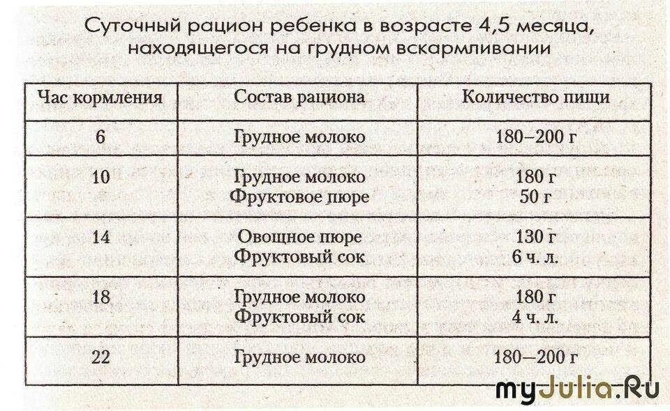 Режим питания ребёнка в 5 месяцев на грудном вскармливании. Рацион питания ребенка 5 месяцев на гв. Рацион питания 4 месячного ребенка. Рацион питания ребёнка в 5 месяцев на искусственном.