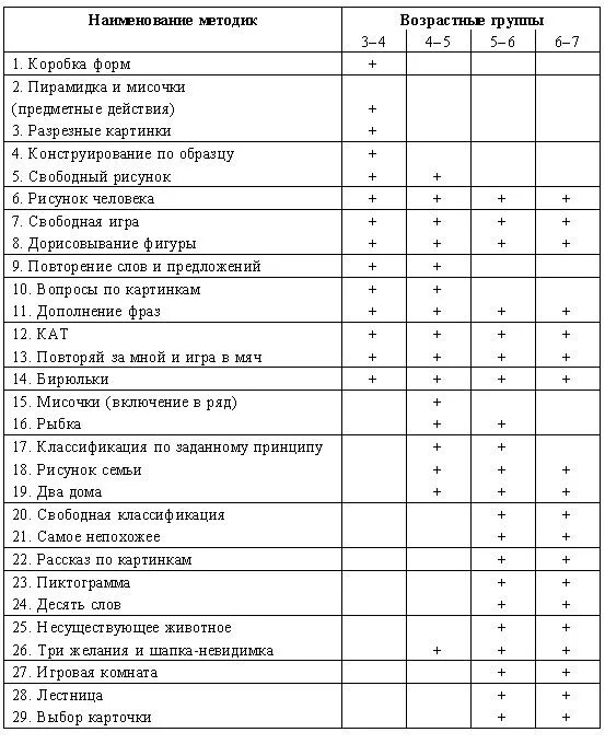 Анализ наблюдения за группой. Протокол психологического обследования дошкольника. Протокол психологического обследования ребенка 5 лет. Карта психологического развития ребенка в ДОУ. Сводная таблица психолога в ДОУ.