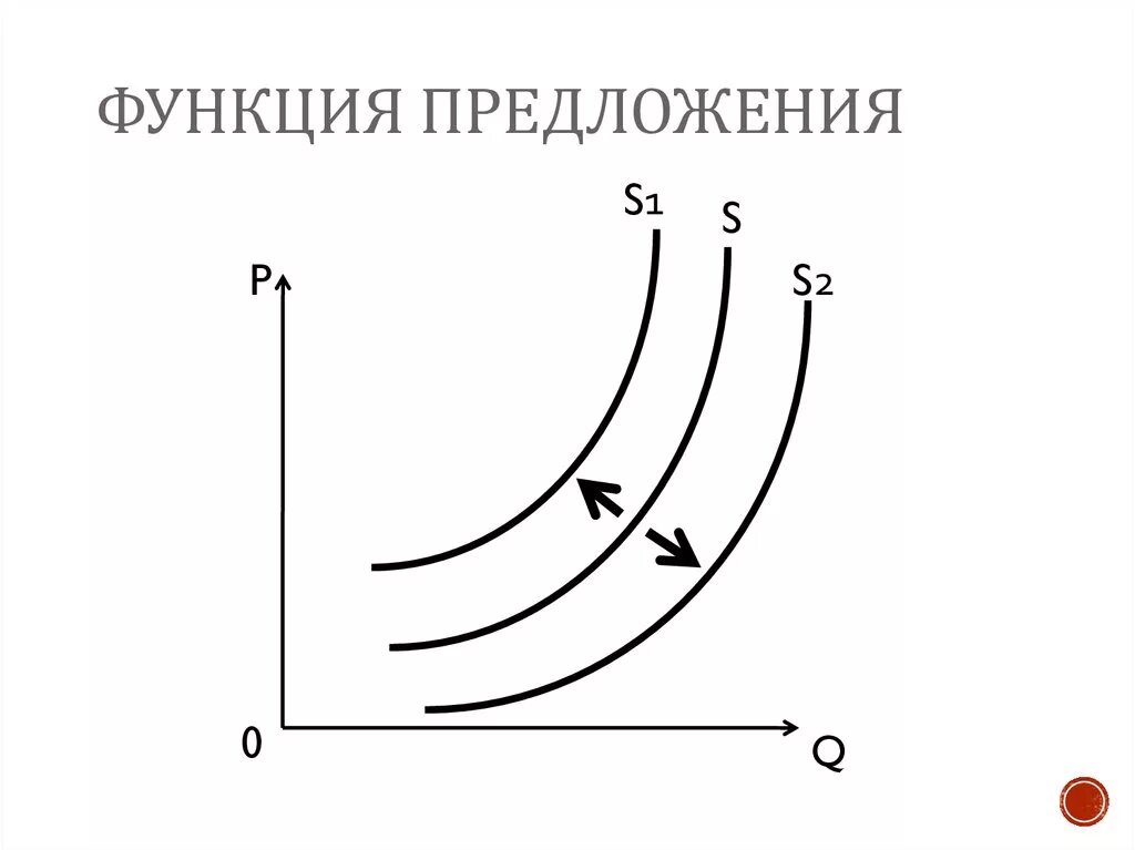 Общая функция предложения. Функция предложения. Функция предложения график. Функция предложения в экономике. Обратная функция предложения.