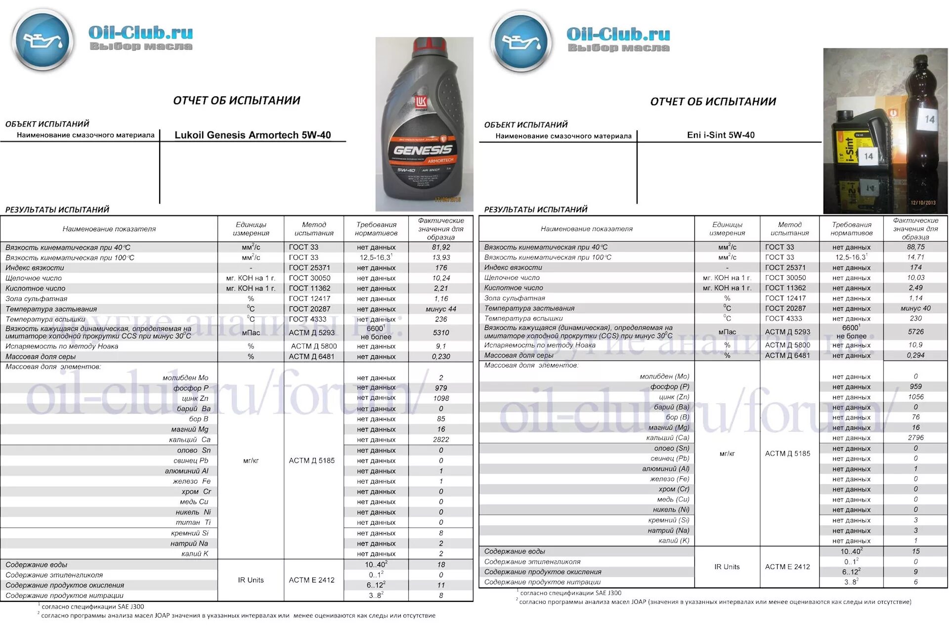 5 30 ойл клуб. Щелочное число масла Лукойл Генезис. Таблица масел 5w40 Лукойл. Лабораторные исследования масел 5w40 Эльф и Лукойл Генезис. Масло Генезис 5w40 щелочное число.