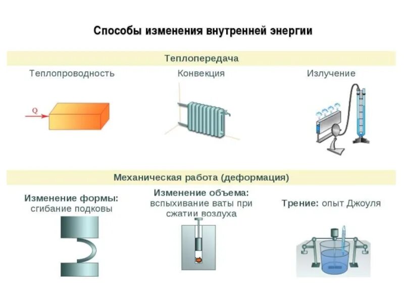 Каким способом изменяется внутренняя энергия. Изменение внутренней энергии физика 8 класс. Способы изменения внутренней энергии. Изменение внутренней энергии работой. 2 Способа изменения внутренней энергии.